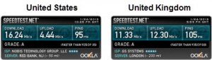 ExpressVPN Speed Tests